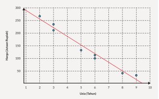 Pembahasan soal regresi linear nomor 6
