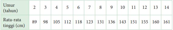 Contoh soal regresi linear nomor 5