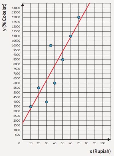 Pembahasan soal regresi linear nomor 3